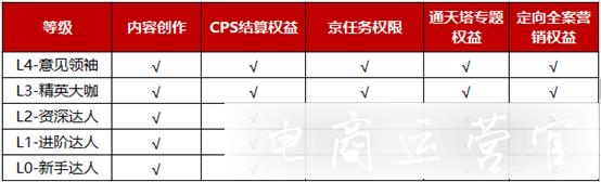 京東達(dá)人等級(jí)有什么用?達(dá)人專(zhuān)注領(lǐng)域有哪些?